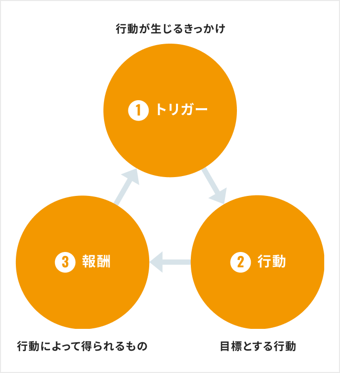 学習習慣化の3ステップを表した図