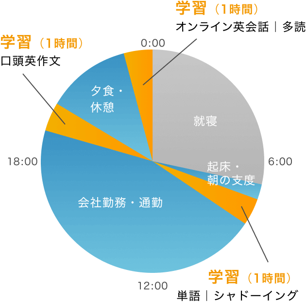 1日の学習スケジュール例