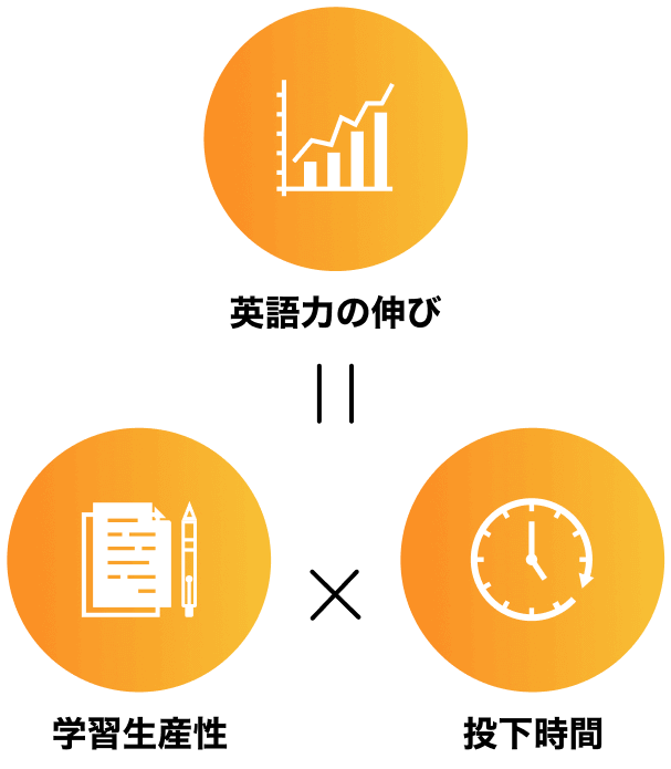  英語力の伸び = 学習生産性 x 投下時間