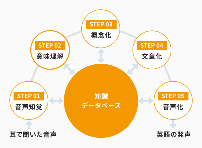 英会話の5ステップ