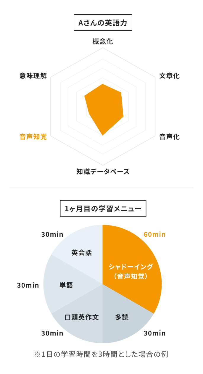 Aさんの英語力と学習メニューのグラフ