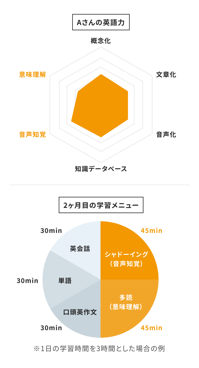 Aさんの英語力と学習メニューのグラフ