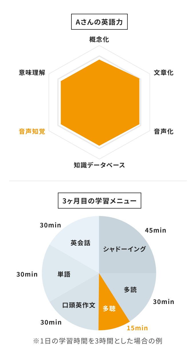 Aさんの英語力と学習メニューのグラフ