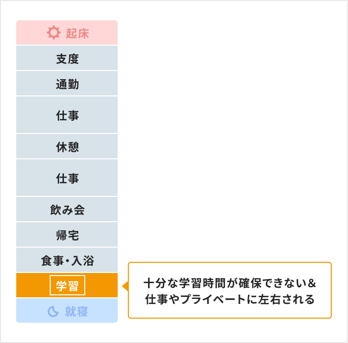 通常の社会人の1日を表したグラフ