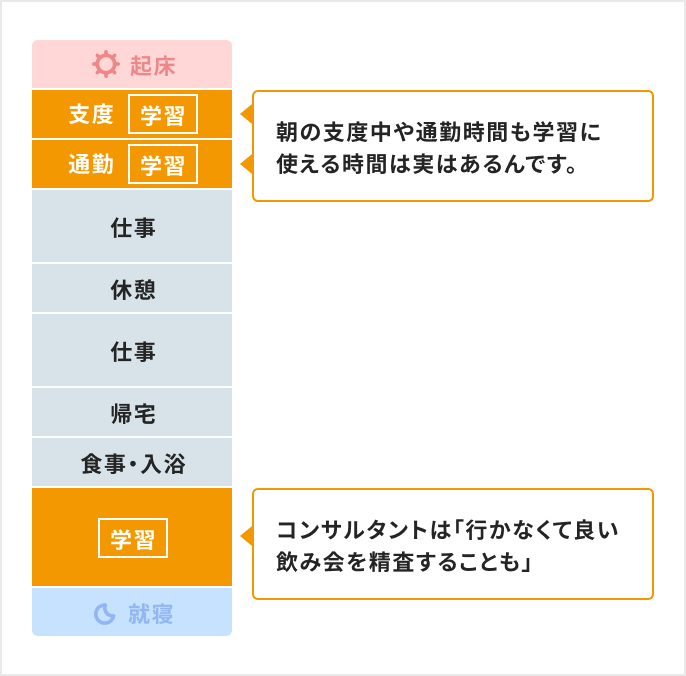 学習投下時間を最大化したグラフ