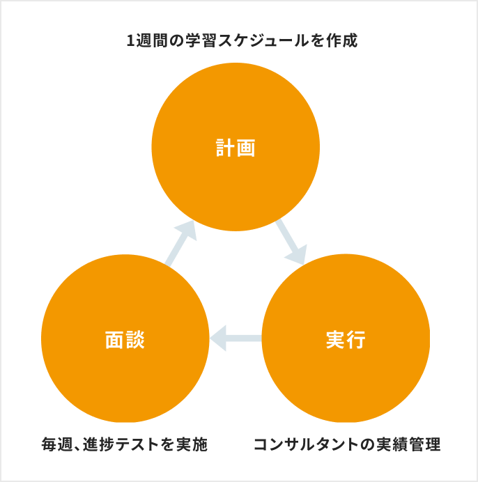 一週間の学習スケジュール