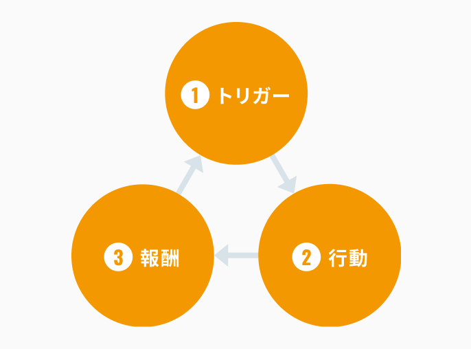 1.トリガー 2.行動 3.報酬