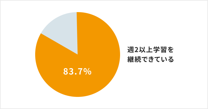 83.7％以上の卒業生がプログラム修了後も学習を継続