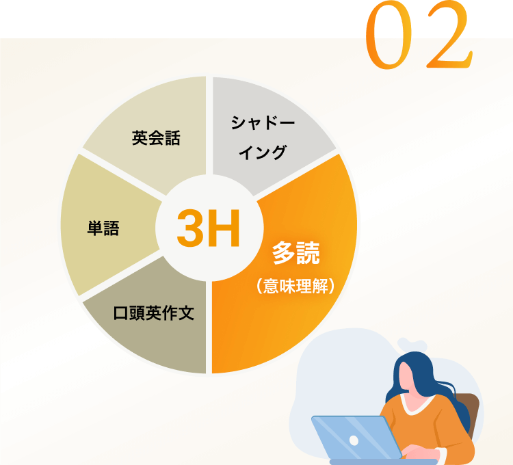 3時間の英語学習が<em>毎日の習慣</em>に