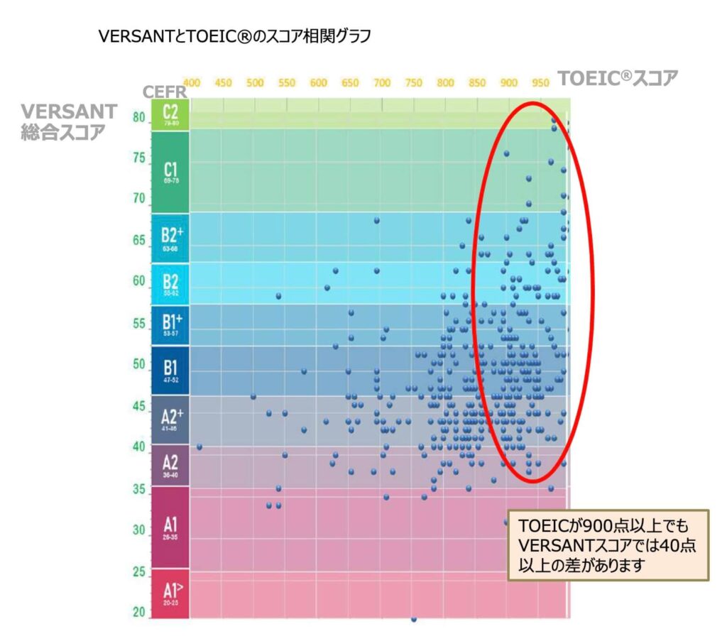 VERSANTとTOEIC®のスコア相関グラフ